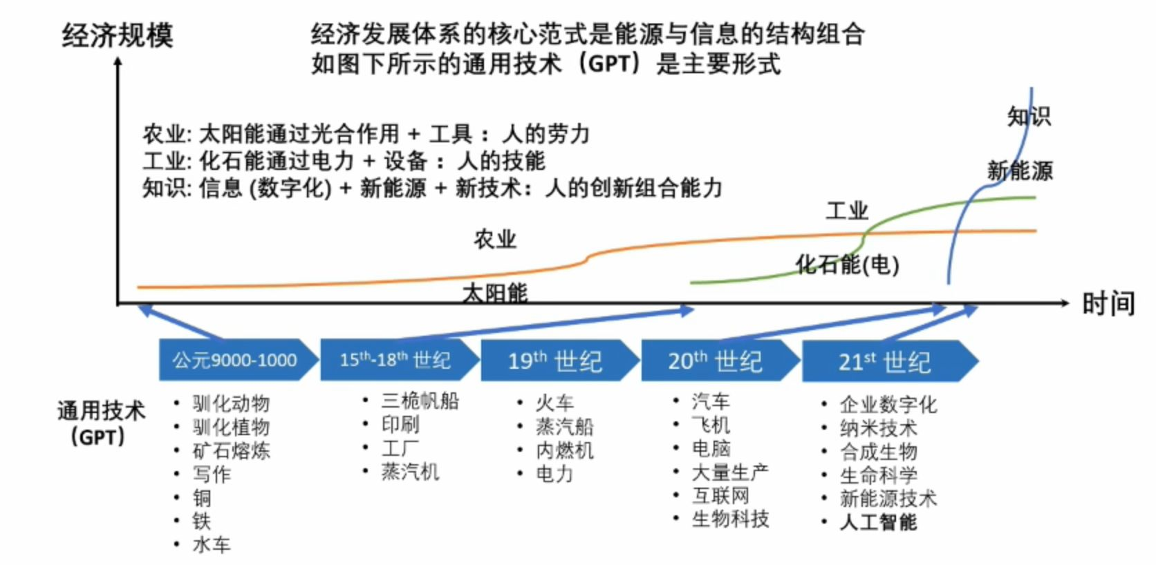 通用技术引领范式变革