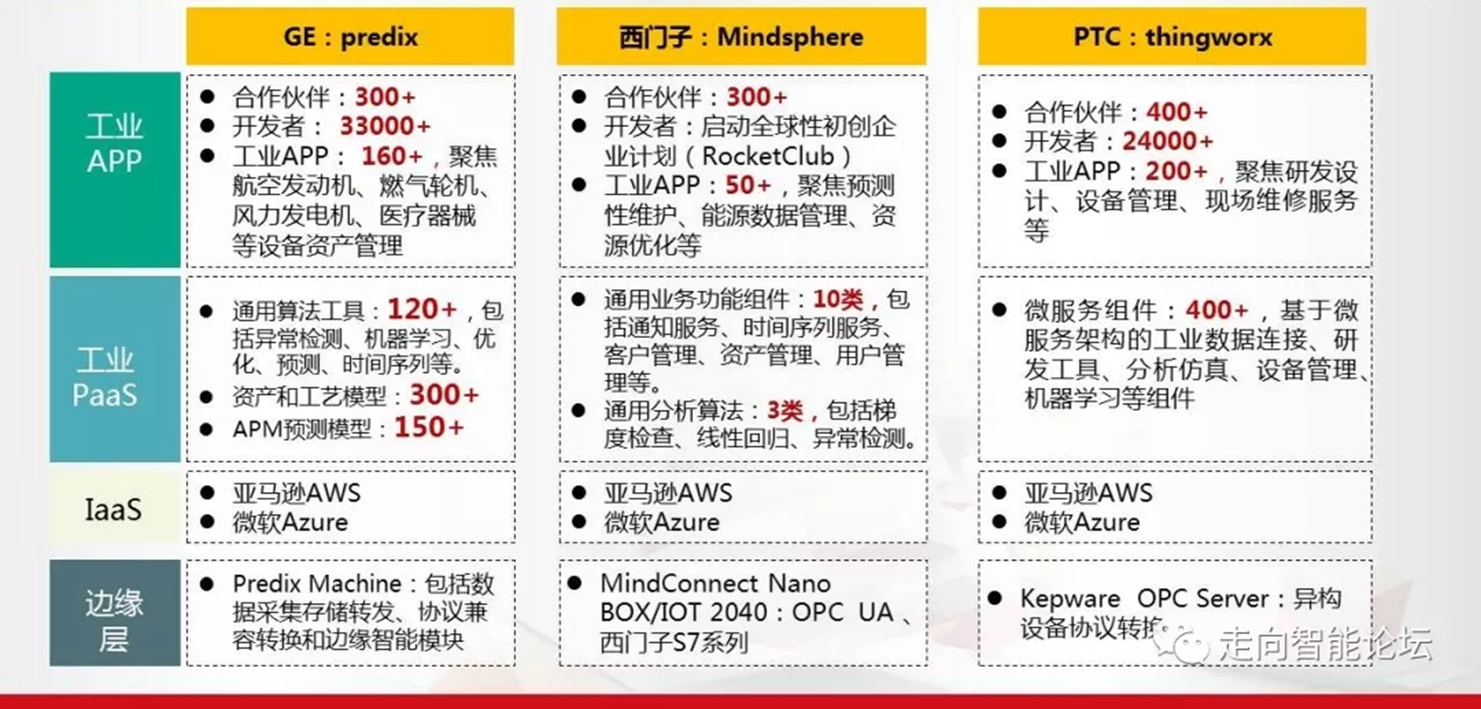 领军的工业互联网平台