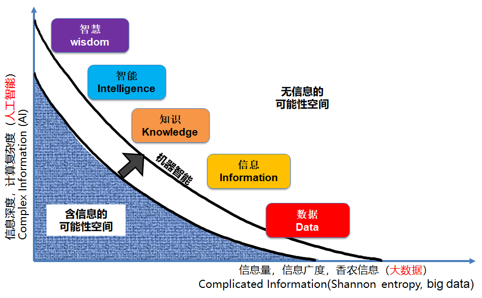 信息量与信息复杂度