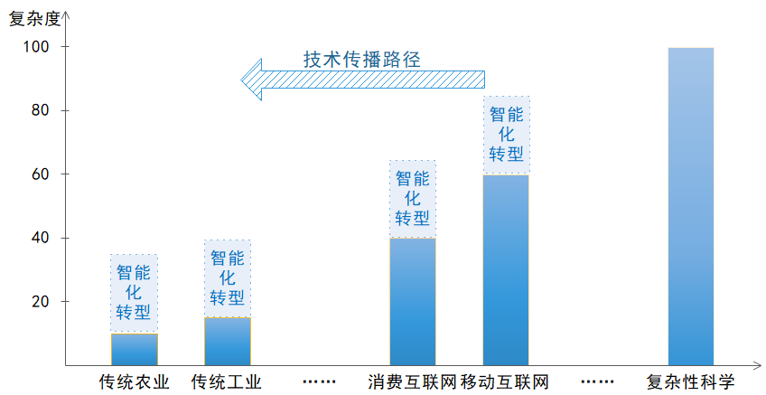 从学术界启迪智能化转型